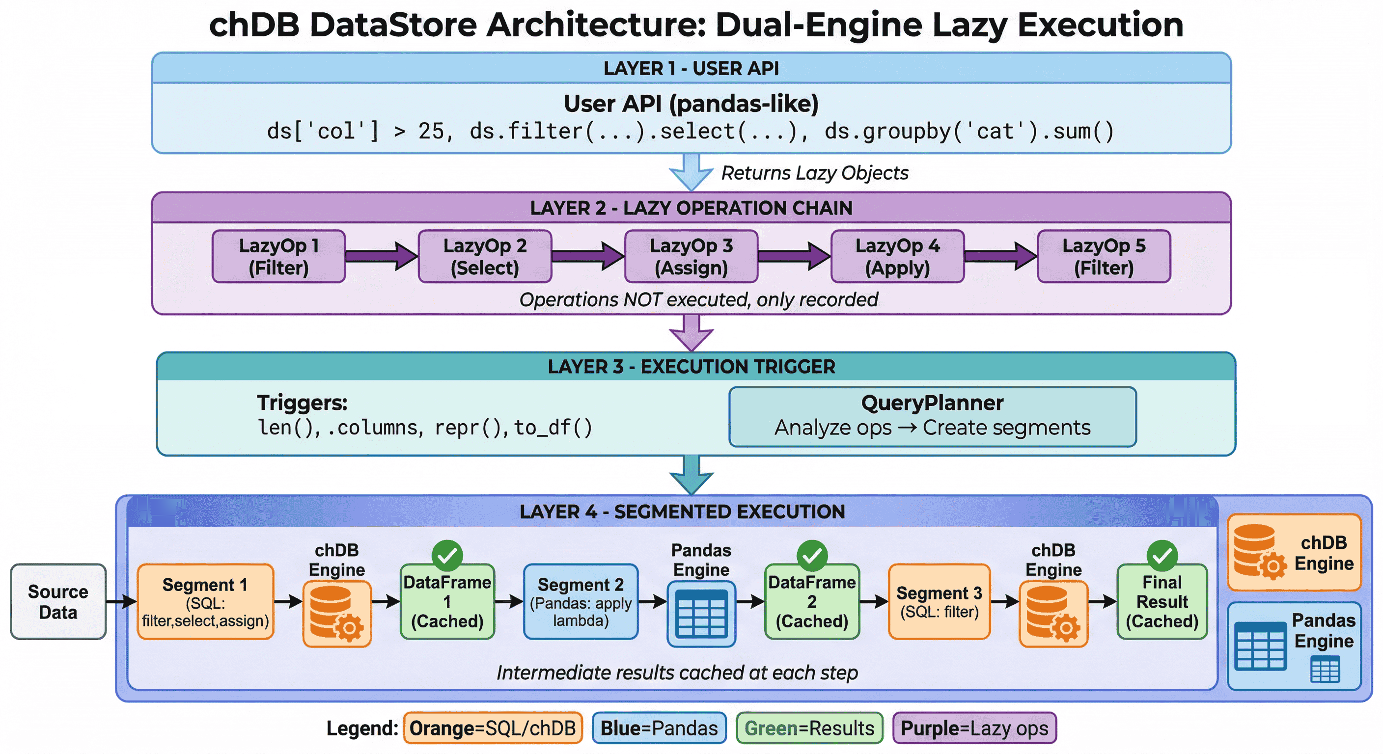 DataStore 架构
