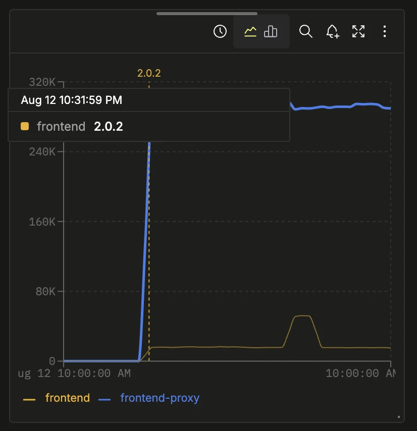 두 서비스가 표시된 차트에서 서비스 frontend, 버전 2.0.2 및 해당 버전이 처음 나타난 시간이 표시된 릴리스 마커의 호버 툴팁