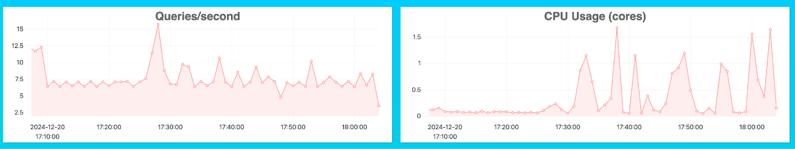 Resource intensive query