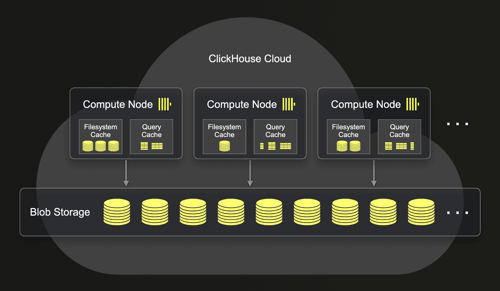 Architecture de ClickHouse Cloud