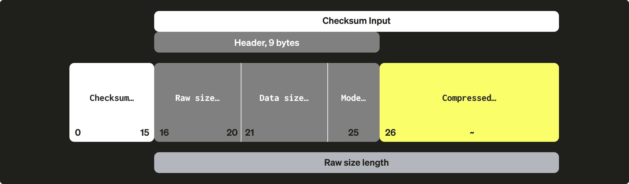 Schéma illustrant la structure du bloc de compression de ClickHouse