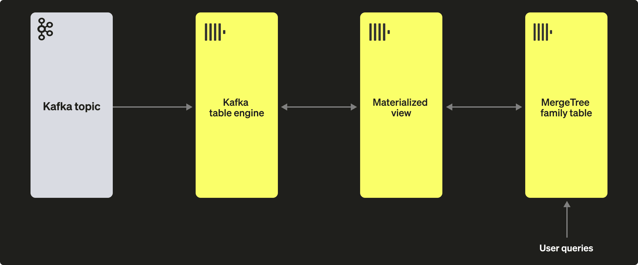 Kafka 表引擎 架构图