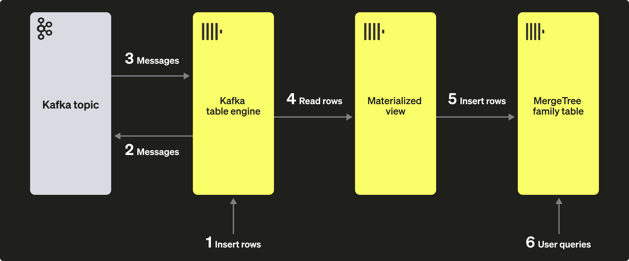 带有插入操作的 Kafka 表引擎 示意图