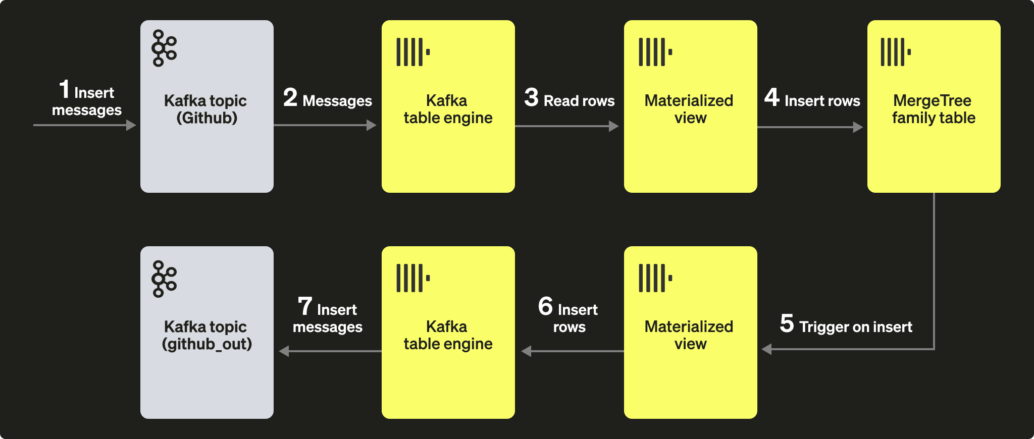 带有 materialized view 的 Kafka 表引擎示意图