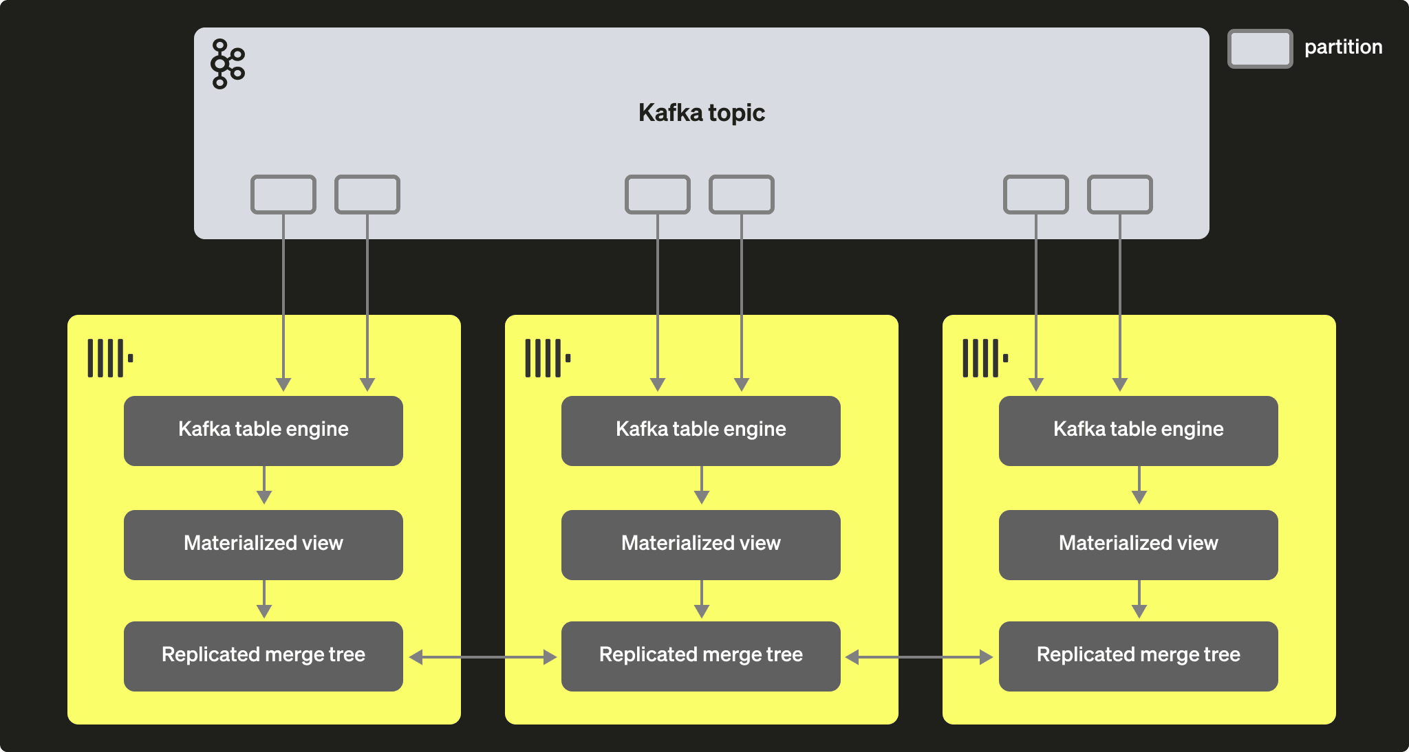 带有 ClickHouse 集群的 Kafka 表引擎示意图