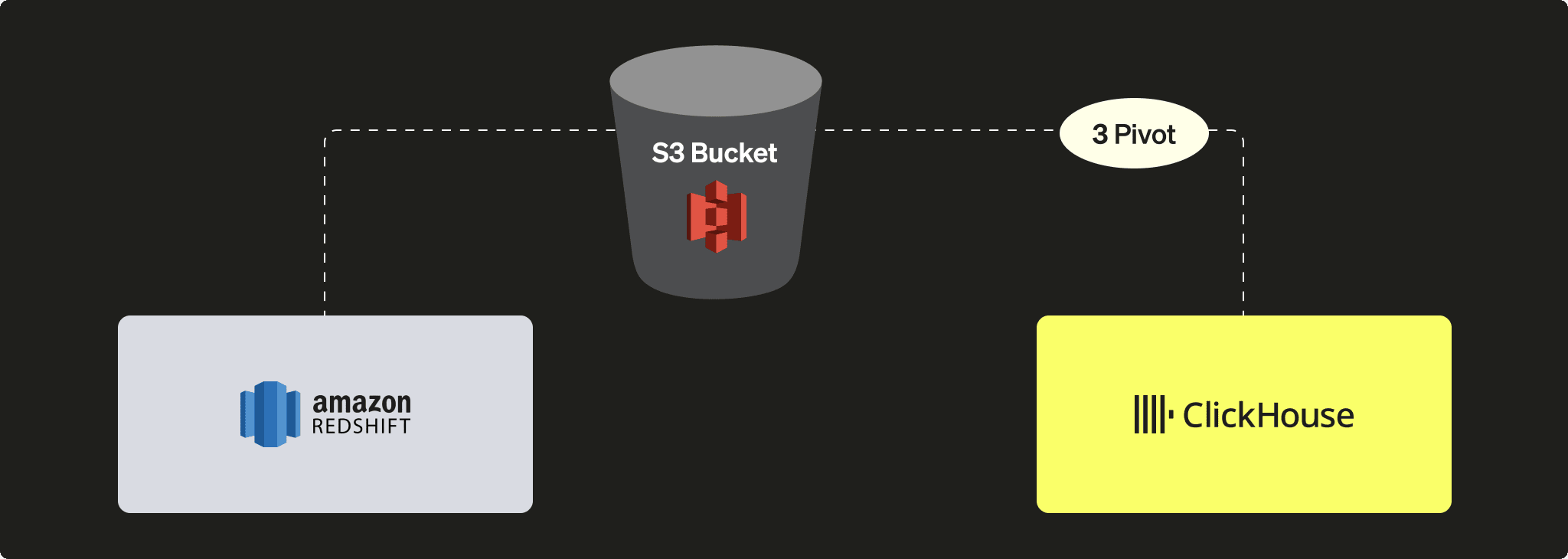 PIVOT from Redshift using S3