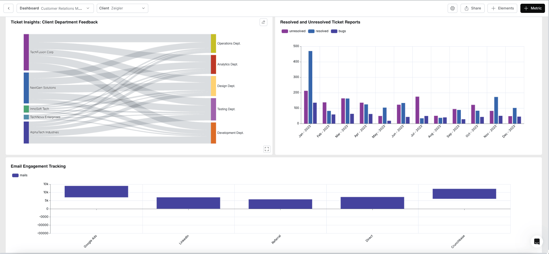 Dashboard de Databrain con múltiples visualizaciones de ClickHouse