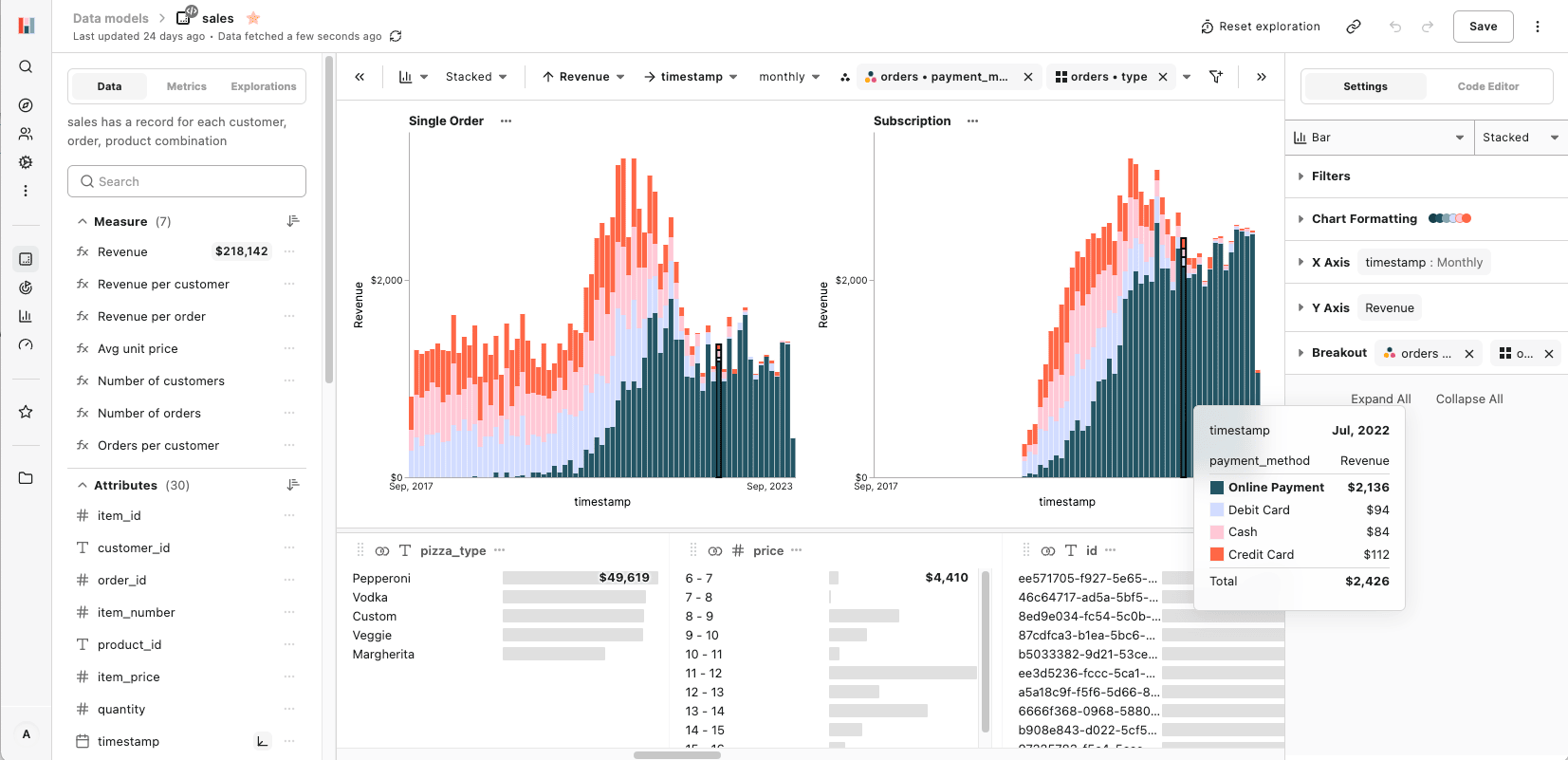 Interfaz de exploración de datos de Hashboard que muestra un constructor de consultas interactivo y una visualización