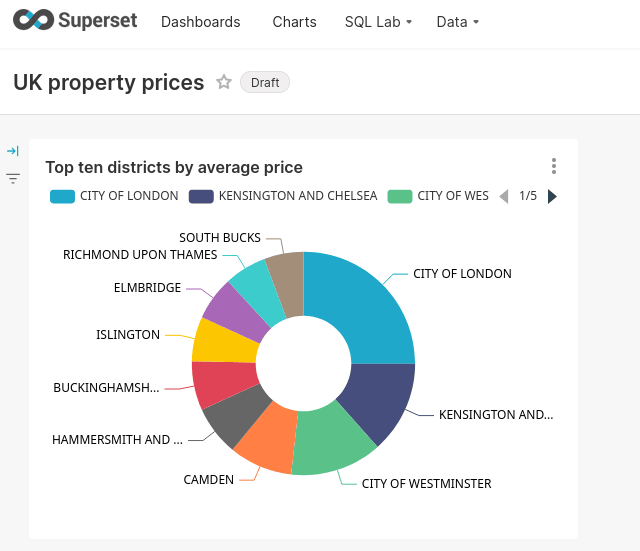 Superset dashboard showing UK property prices with multiple visualizations including pie charts and tables