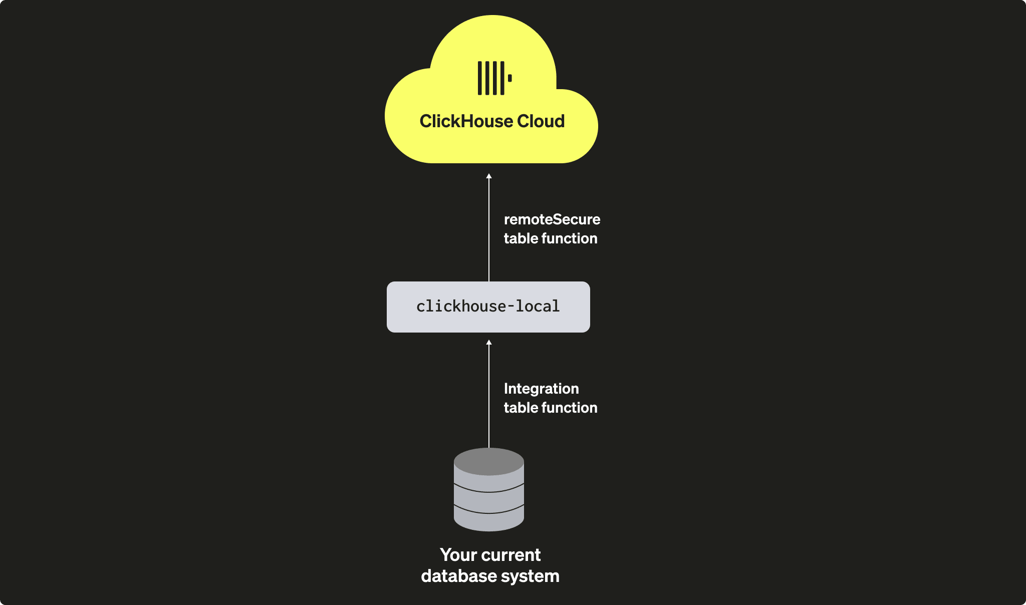 迁移自管理 ClickHouse