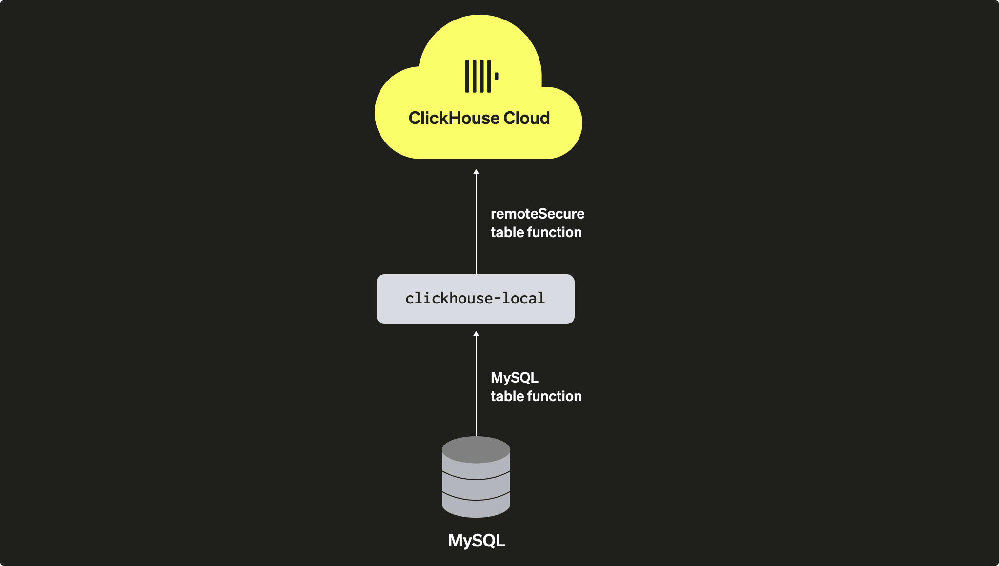 迁移自管理 ClickHouse