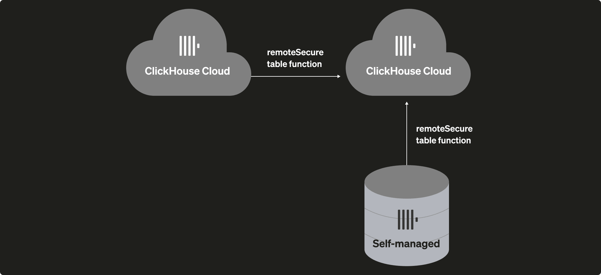 الترحيل من ClickHouse المُدار ذاتيًا