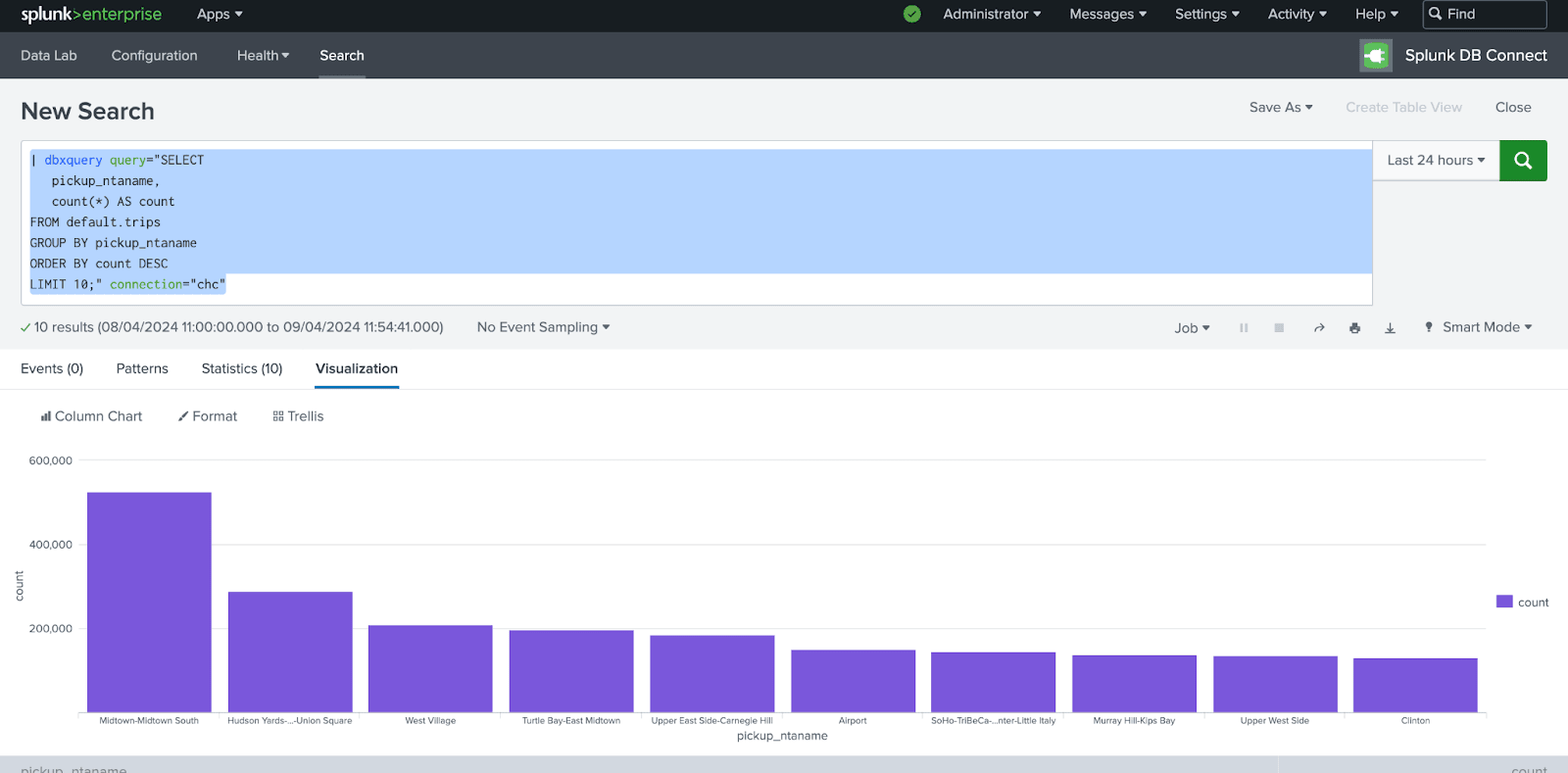 Splunk column chart visualization showing top 10 pickup neighborhoods