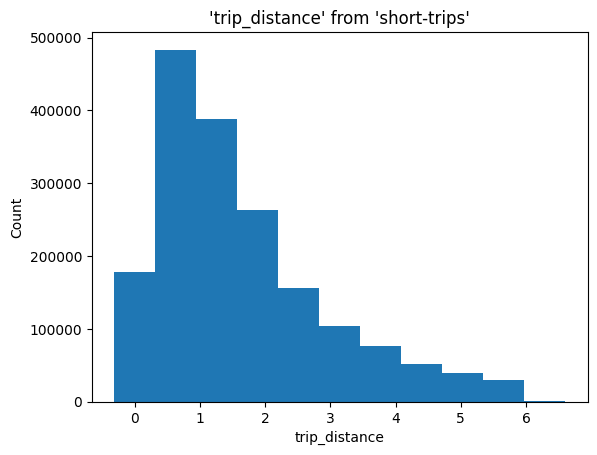 Histogramme montrant la répartition des distances de trajet en 10 classes à partir du jeu de données short-trips