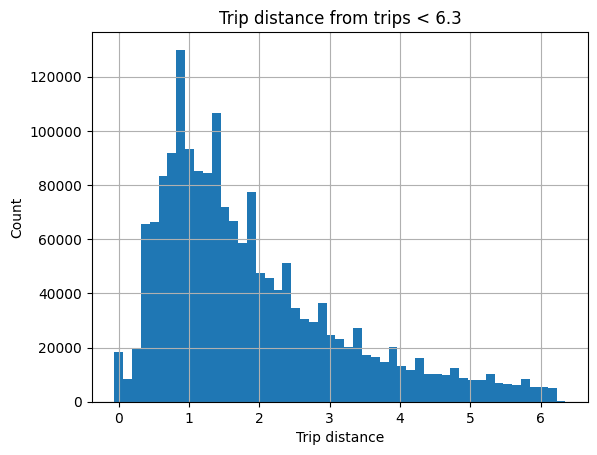 Histogramme montrant la répartition des distances de trajet en 50 classes, avec grille, intitulé « Distance de trajet pour les trajets < 6,3 »