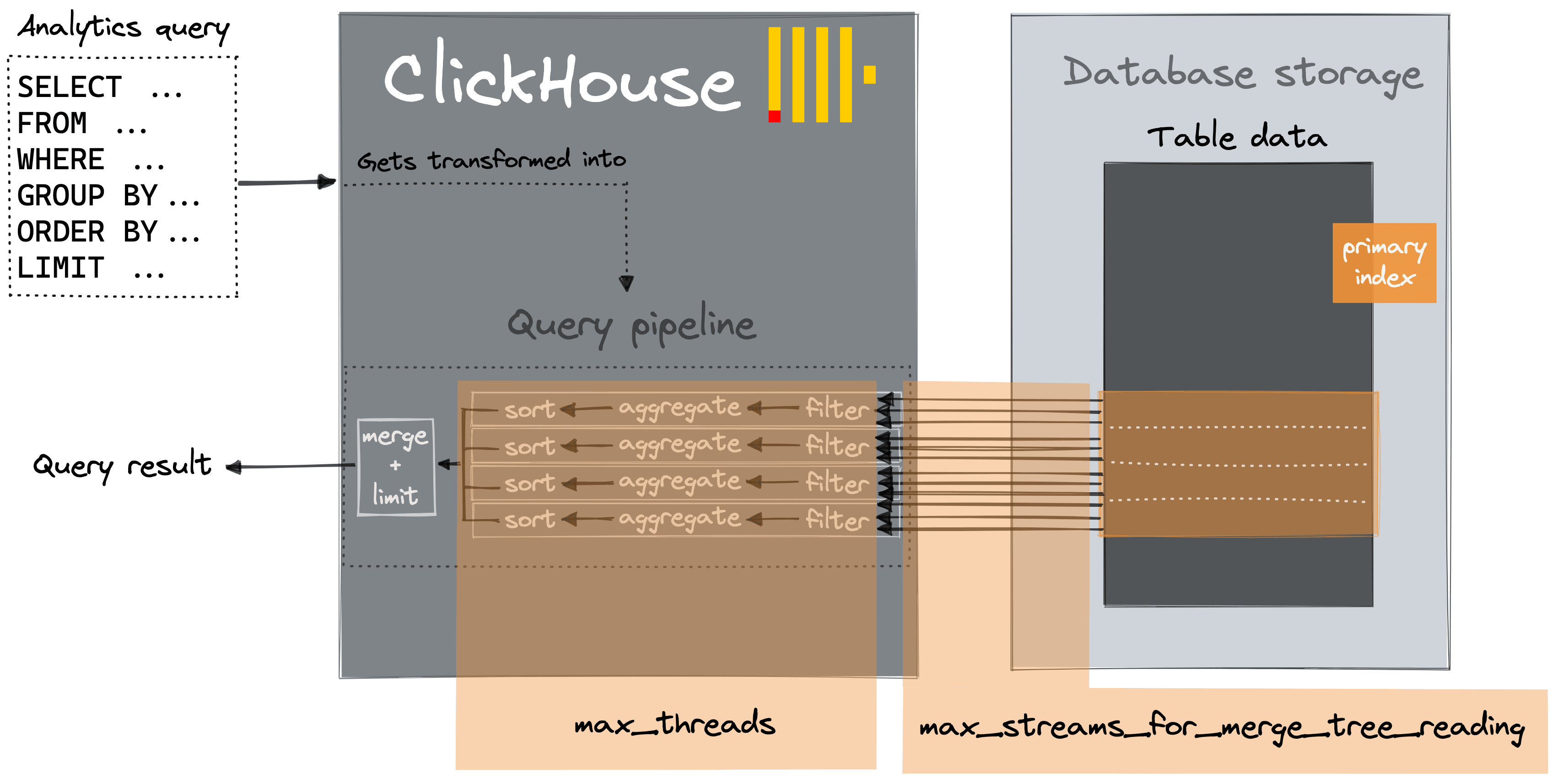 Diagrama de lectura asíncrona de datos