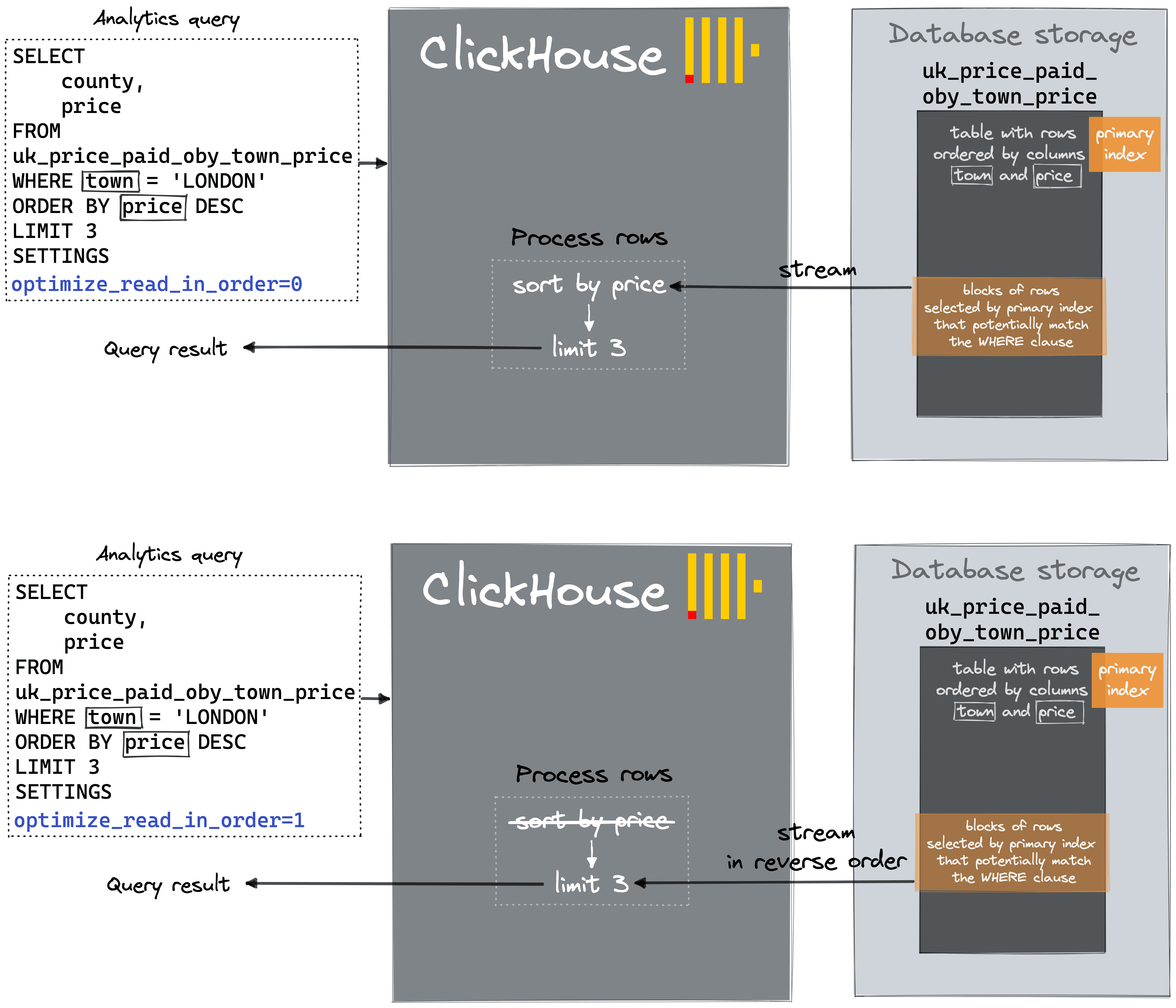 Diagrama de optimize_read_in_order