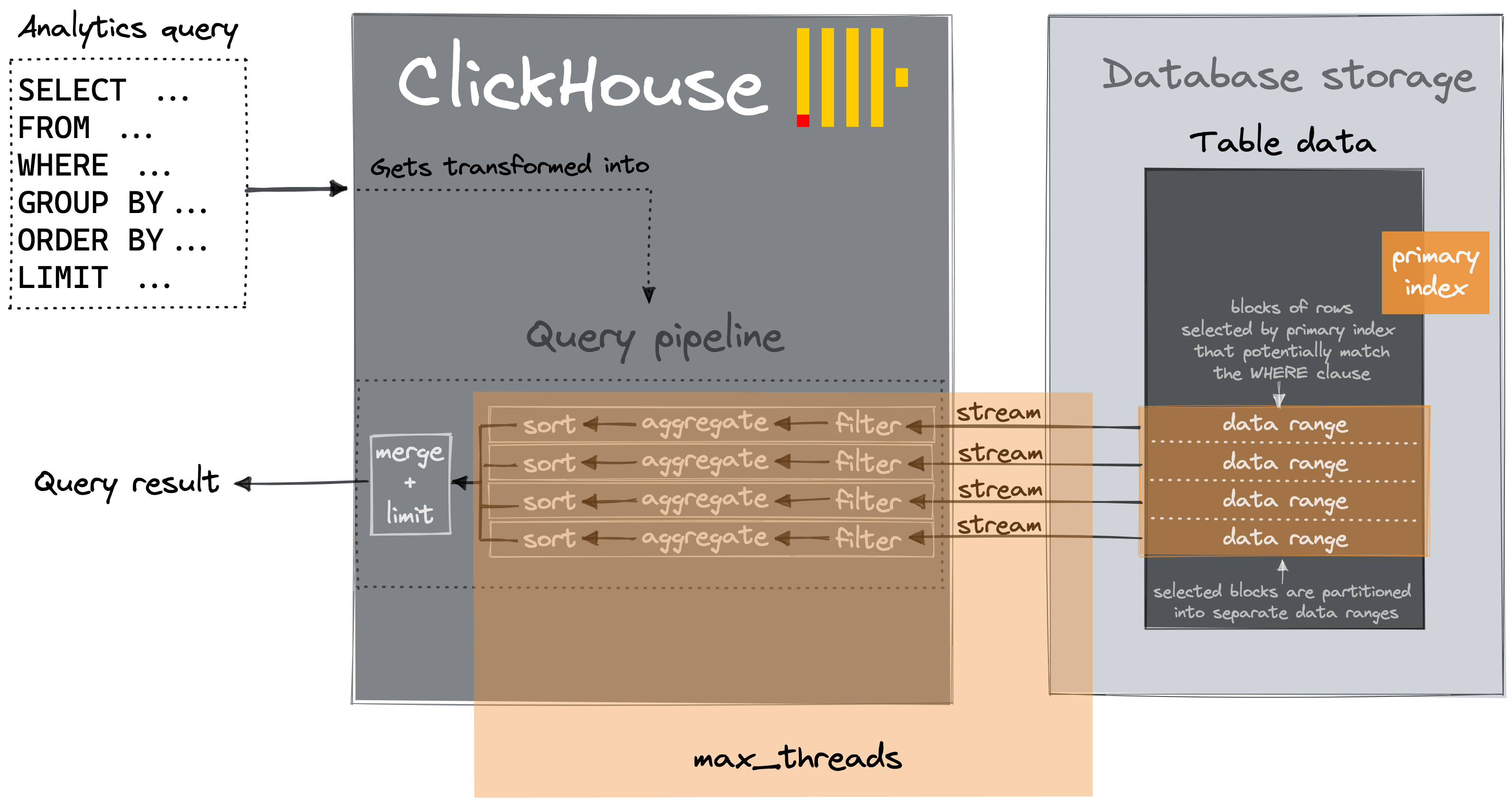 Diagrama de lectura síncrona de datos
