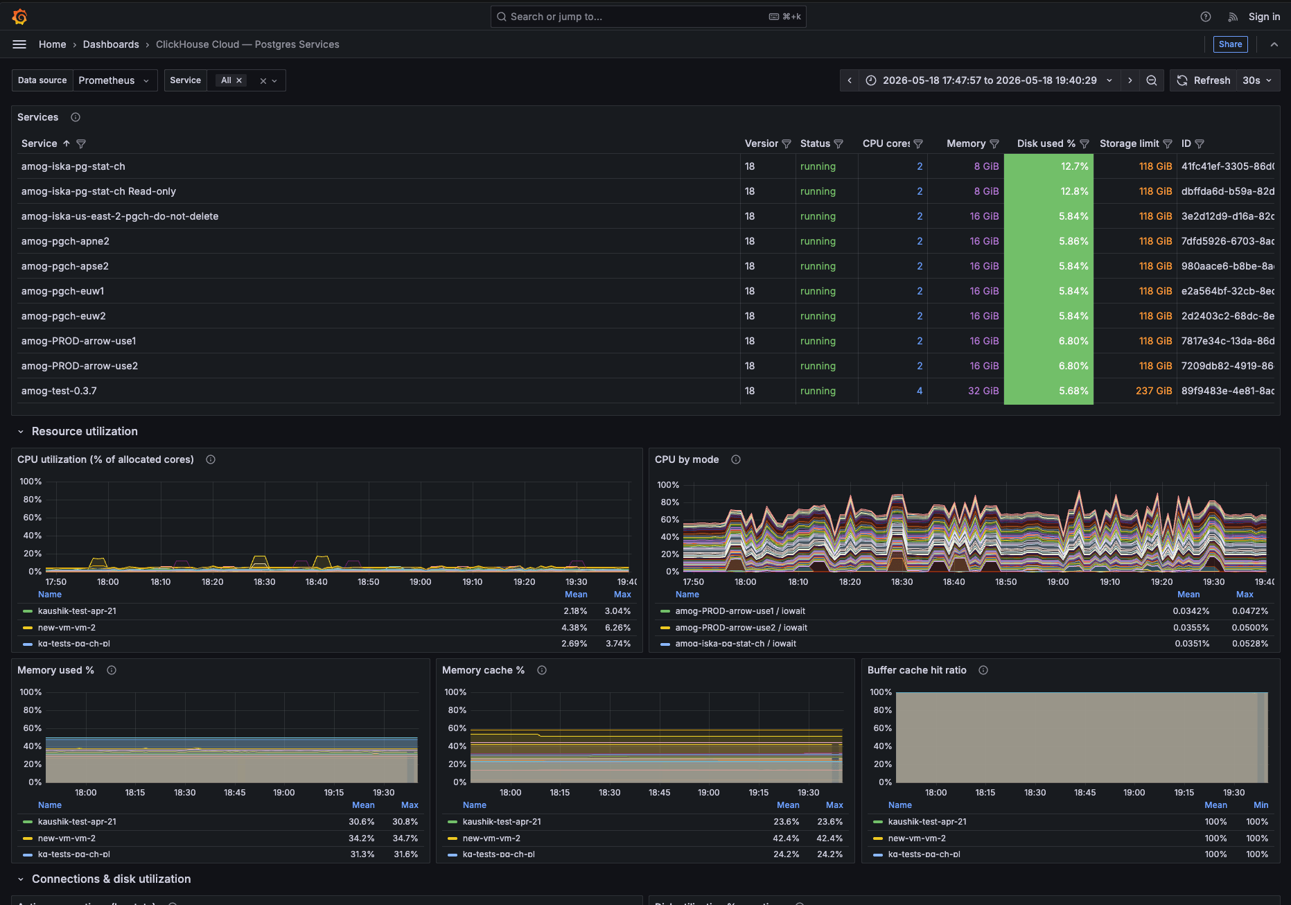 لوحة معلومات Grafana لخدمات ClickHouse Managed Postgres