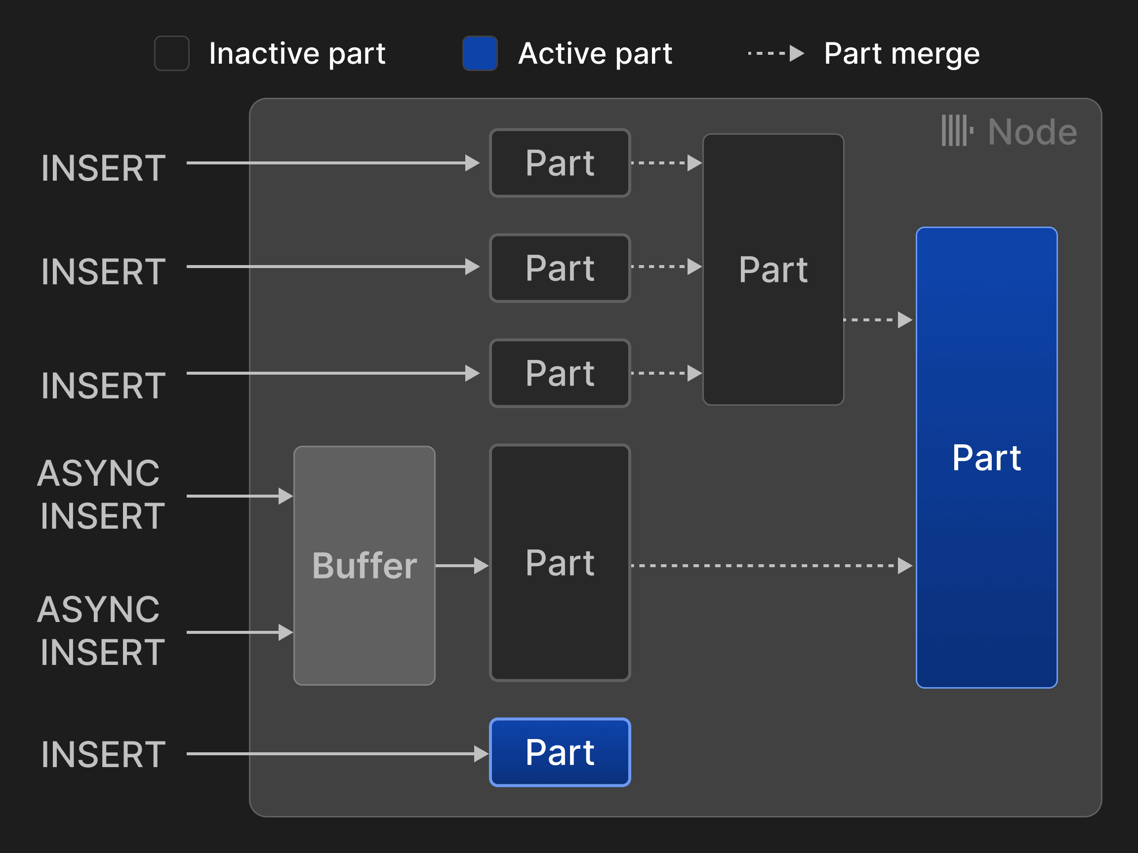 الشكل 3: عمليات الإدراج والدمج لجداول محرك MergeTree*-engine.
