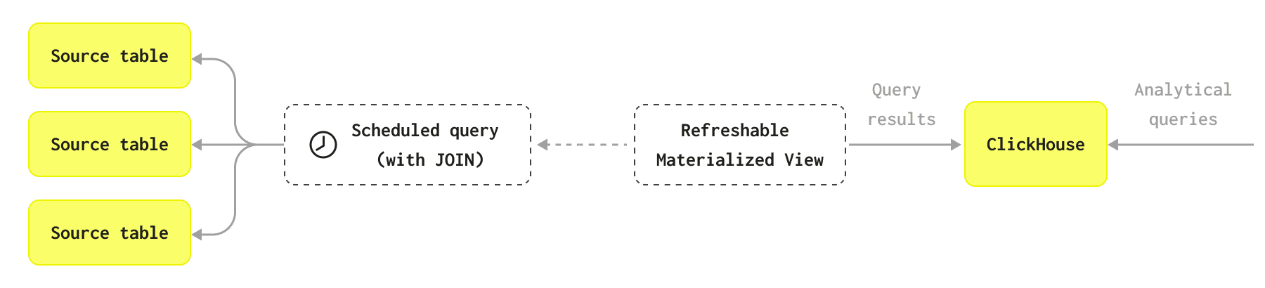 可刷新materialized view示意图