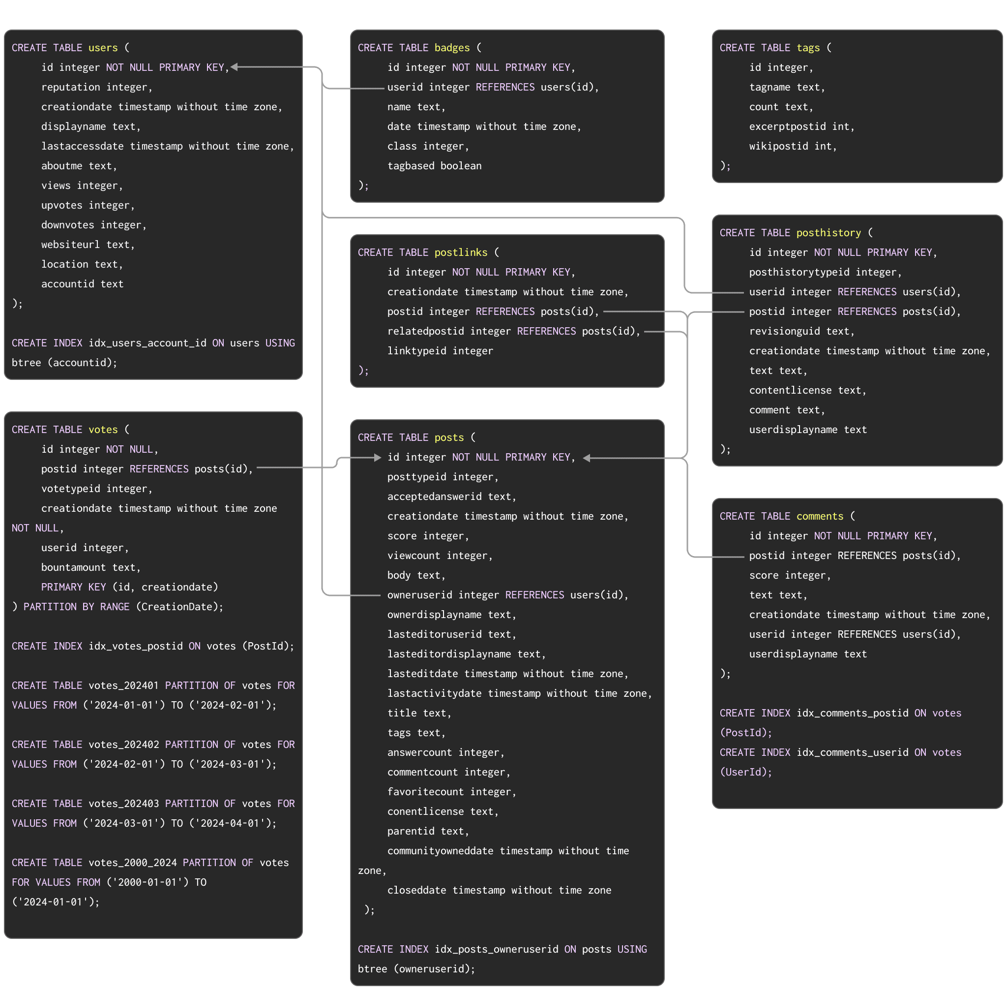 Schéma PostgreSQL de Stack Overflow