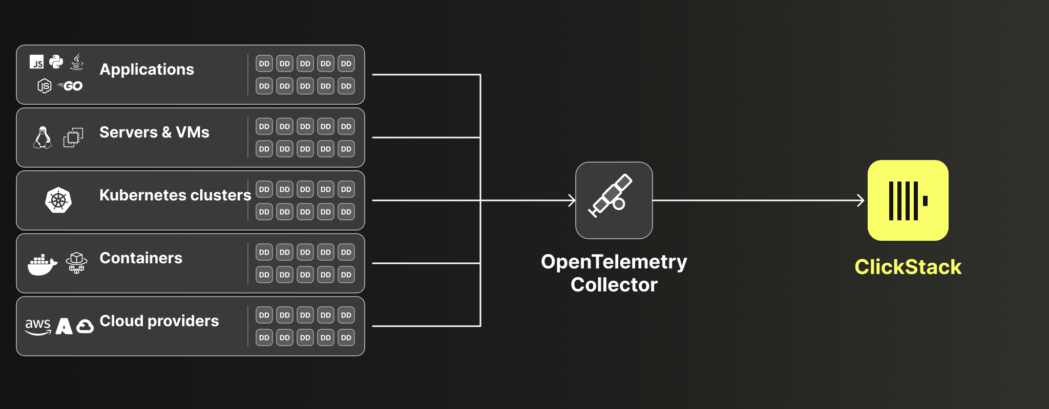 Datadog إلى OpenTelemetry